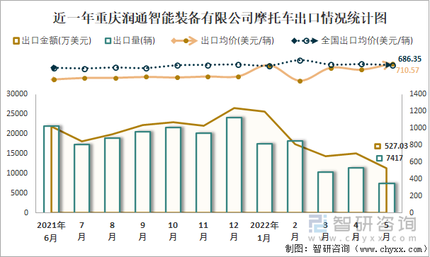 近一年重庆润通智能装备有限公司摩托车出口情况统计图