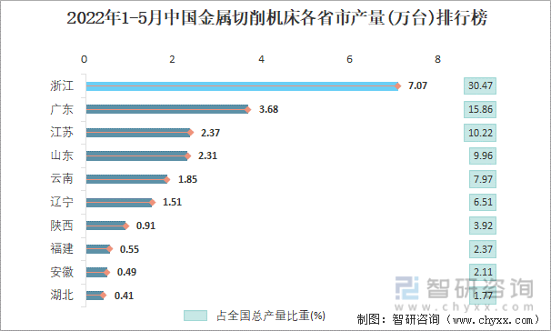 2022年1-5月中国金属切削机床各省市产量排行榜
