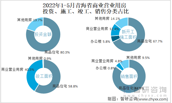 2022年1-5月青海省商业营业用房投资、施工、竣工、销售分类占比