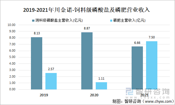 2019-2021年川金诺-饲料级磷酸盐及磷肥营业收入