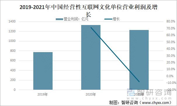 2019-2021年中国经营性互联网文化单位营业利润及增长