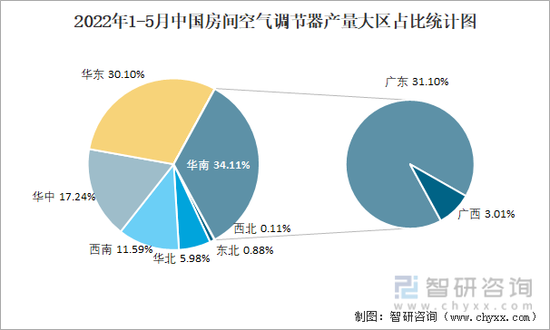 2022年1-5月中国房间空气调节器产量大区占比统计图
