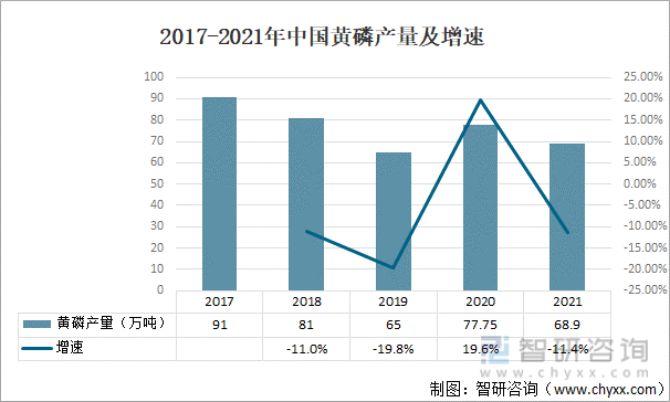 2017-2021年中国黄磷产量及增速