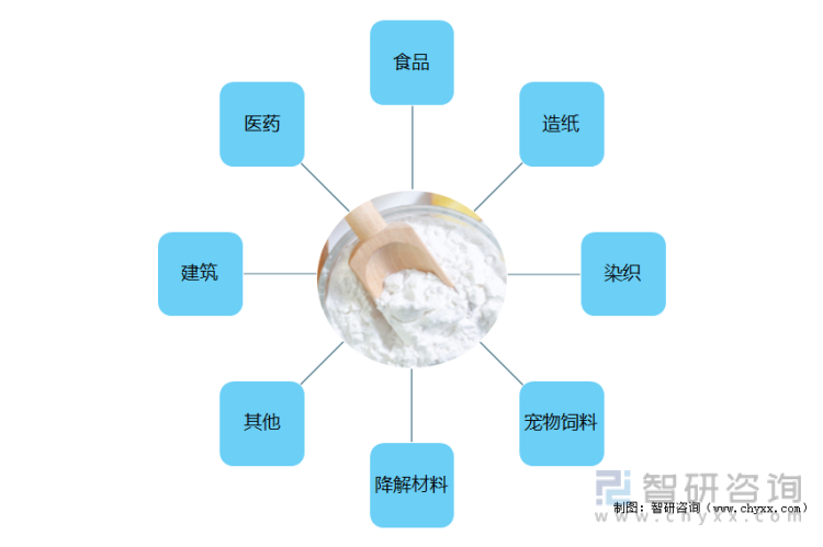 中国马铃薯淀粉主要应用领域
