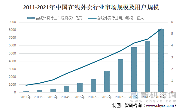 2011-2021年中国在线外卖行业市场规模及用户规模