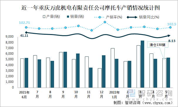 近一年重庆万虎机电有限责任公司摩托车产销情况统计图