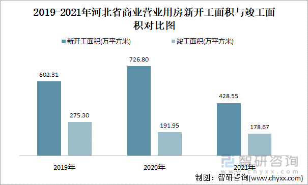 2019-2021年河北省商业营业用房新开工面积与竣工面积对比图