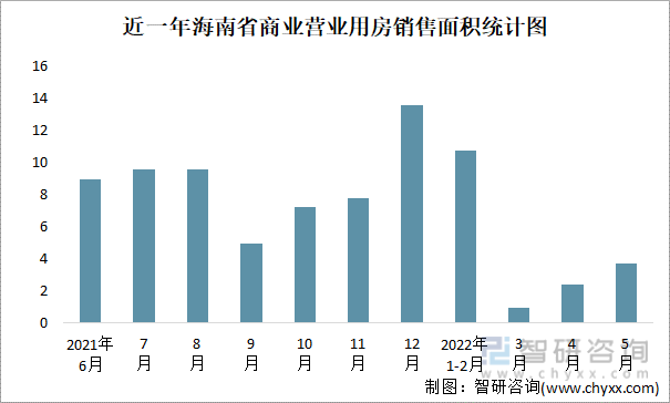 近一年海南省商业营业用房销售面积统计图