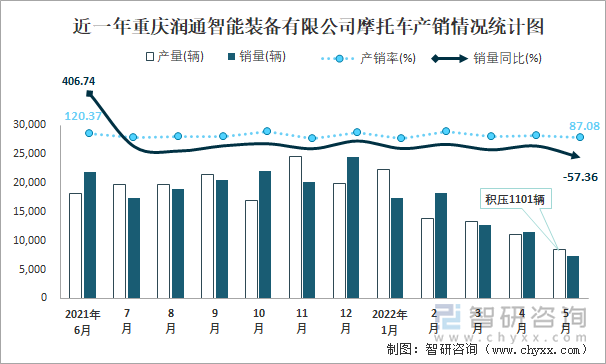 近一年重庆润通智能装备有限公司摩托车产销情况统计图