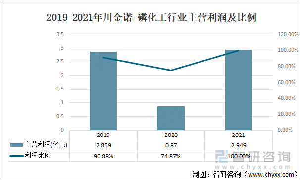 2019-2021年川金诺-磷化工行业主营利润及比例