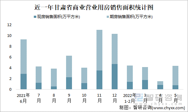 近一年甘肃省商业营业用房销售面积统计图