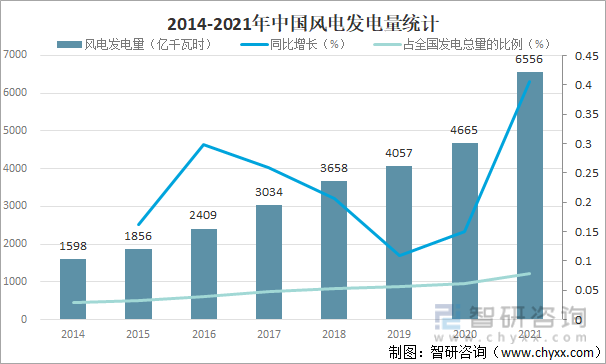 2014-2021年中国风电发电量统计
