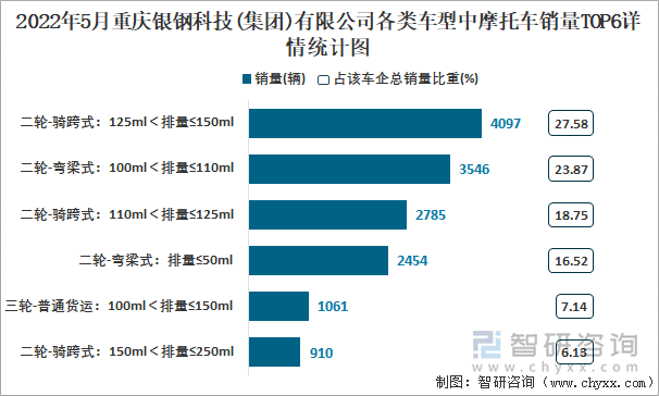 2022年5月重庆银钢科技(集团)有限公司各类车型中摩托车销量TOP6详情统计图