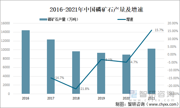 2016-2021年中国磷矿石产量及增速