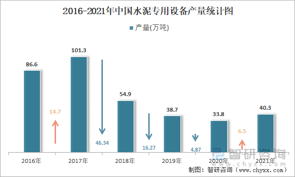 2016-2021年中国水泥专用设备产量统计图