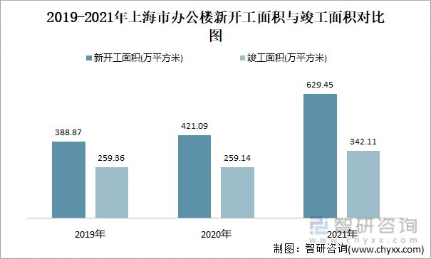 2019-2021年上海市办公楼新开工面积与竣工面积对比图