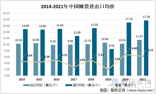 2014-2021年中国睡袋进出口均价
