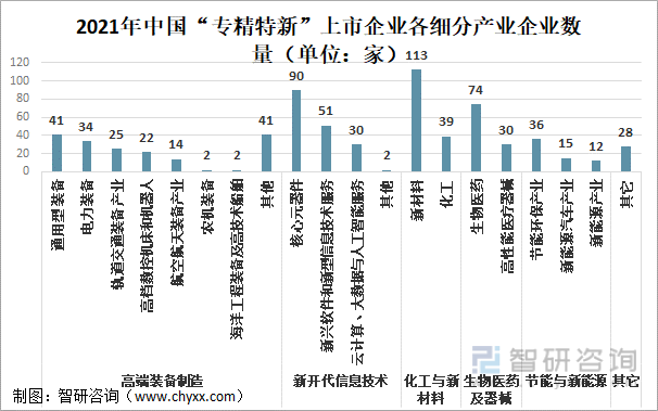 2021年中国“专精特新”上市企业各细分产业企业数量（单位：家）