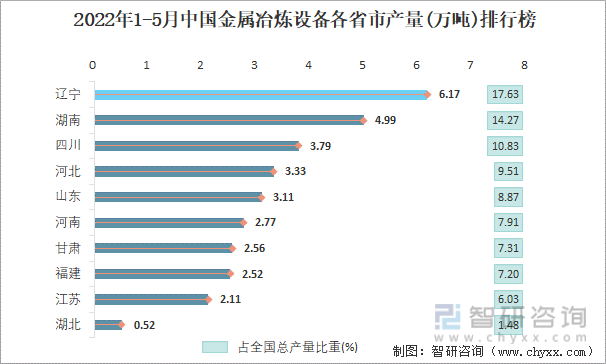 2022年1-5月中国金属冶炼设备各省市产量排行榜