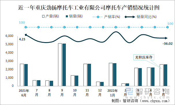 近一年重庆劲扬摩托车工业有限公司摩托车产销情况统计图