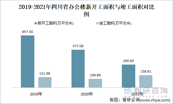 2019-2021年四川省办公楼新开工面积与竣工面积对比图