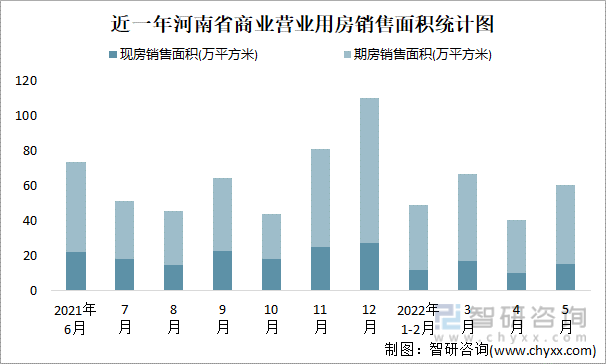 近一年河南省商业营业用房销售面积统计图
