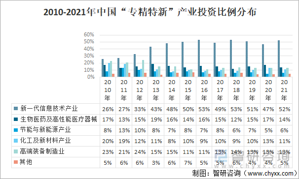 2010-2021年中国“专精特新”产业投资比例分布