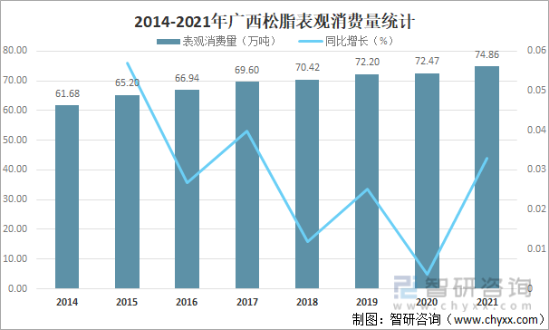 2014-2021年广西松脂表观消费量统计