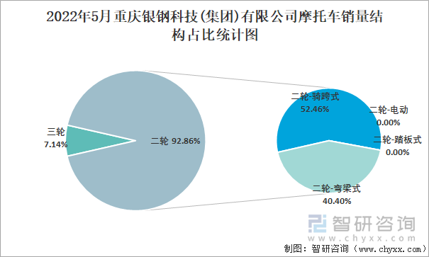 2022年5月重庆银钢科技(集团)有限公司摩托车销量结构占比统计图
