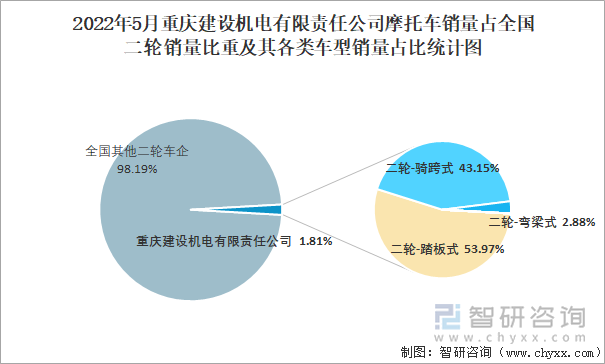 2022年5月重庆建设机电有限责任公司摩托车销量占全国二轮销量比重及其各类车型销量占比统计图