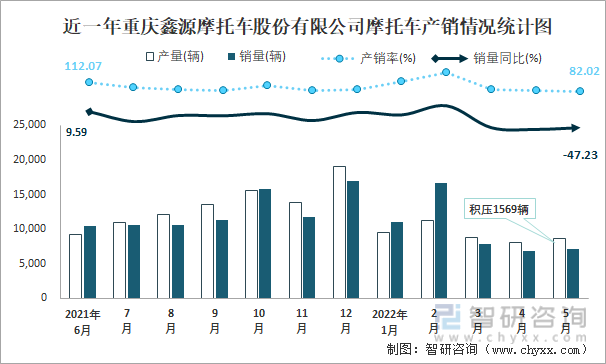 近一年重庆鑫源摩托车股份有限公司摩托车产销情况统计图