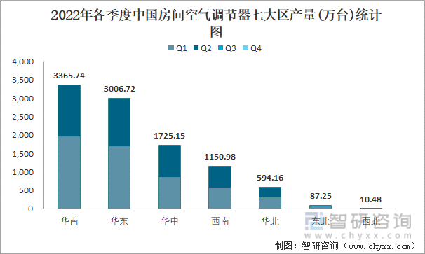 2022年各季度中国房间空气调节器七大区产量统计图