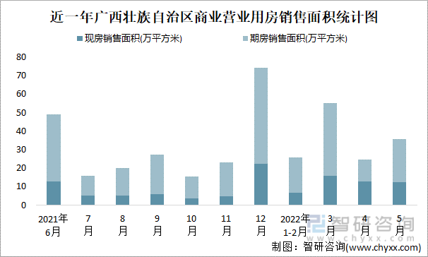 近一年广西壮族自治区商业营业用房销售面积统计图