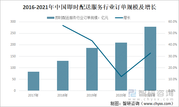 2016-2021年中国即时配送服务行业订单规模及增长