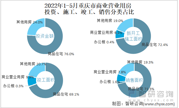 2022年1-5月重庆市商业营业用房投资、施工、竣工、销售分类占比