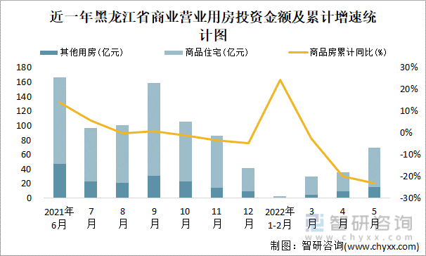 近一年黑龙江省商业营业用房投资金额及累计增速统计图