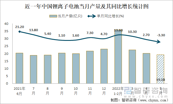 近一年中国锂离子电池当月产量及其同比增长统计图