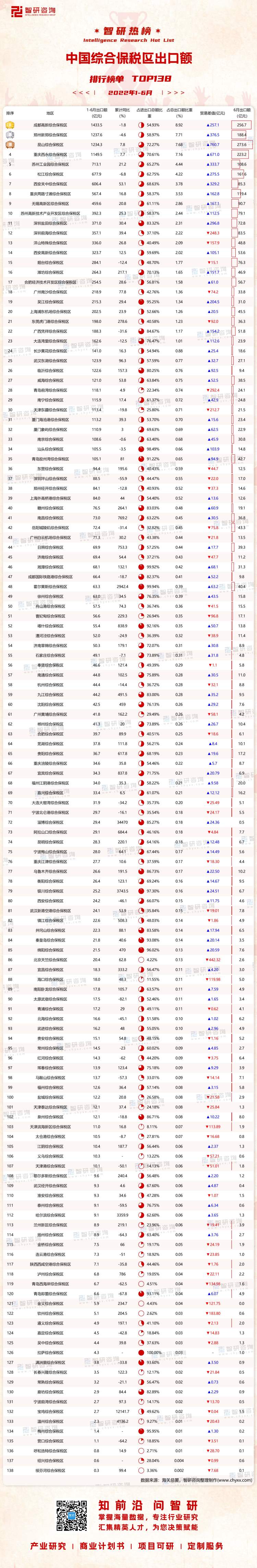 0804：1-6月中国综合保税区出口额有网址有二维码（高阳）