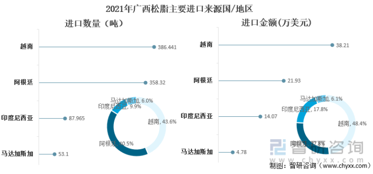 2021年广西松脂主要进口来源国/地区