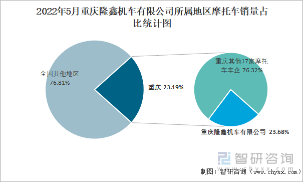 2022年5月重庆隆鑫机车有限公司所属地区摩托车销量占比统计图