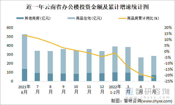 近一年云南省办公楼投资金额及累计增速统计图