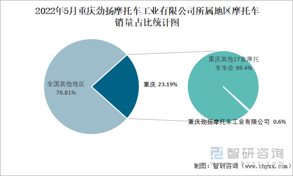 2022年5月重庆劲扬摩托车工业有限公司所属地区摩托车销量占比统计图