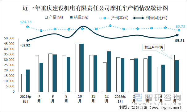 近一年重庆建设机电有限责任公司摩托车产销情况统计图