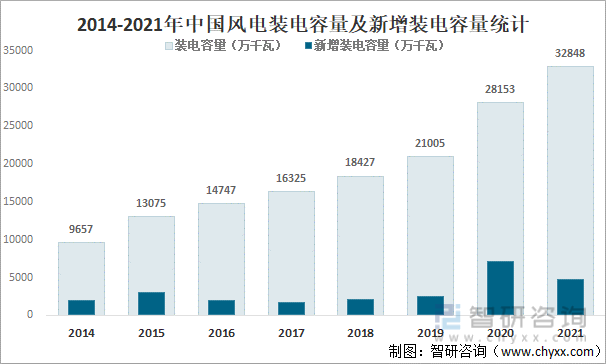 2014-2021年中国风电装电容量及新增装电容量统计