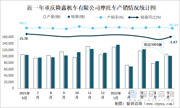 近一年重庆隆鑫机车有限公司摩托车产销情况统计图