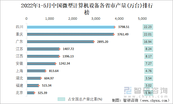 2022年1-5月中国微型计算机设备各省市产量排行榜