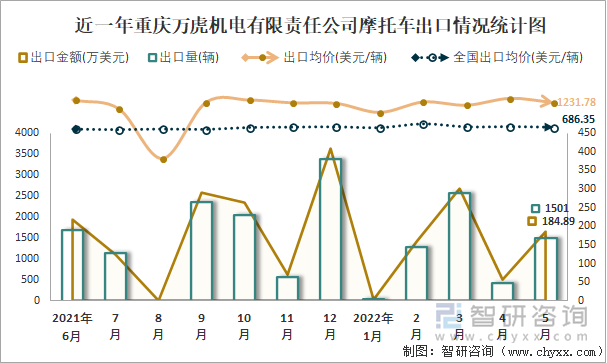 近一年重庆万虎机电有限责任公司摩托车出口情况统计图