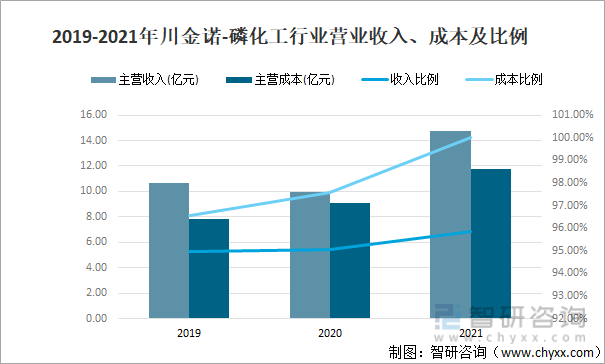 2019-2021年川金诺-磷化工行业营业收入、成本及比例