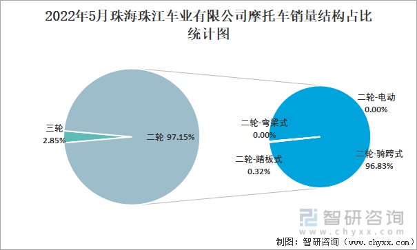 2022年5月珠海珠江车业有限公司摩托车销量结构占比统计图