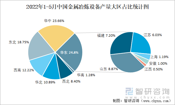 2022年1-5月中国金属冶炼设备产量大区占比统计图
